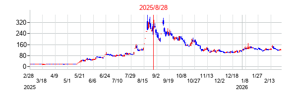 コンヴァノの分割時株価チャート