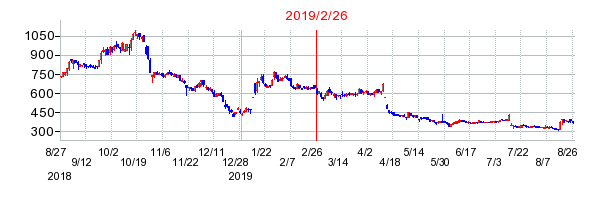 エヌリンクスの分割時株価チャート