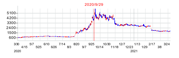 ログリーの分割時株価チャート
