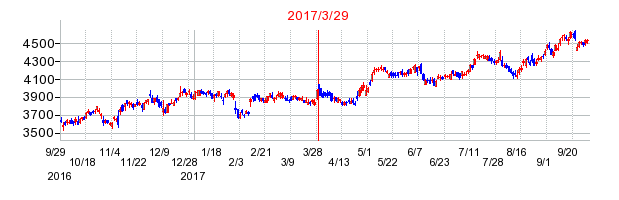 マキタの分割時株価チャート