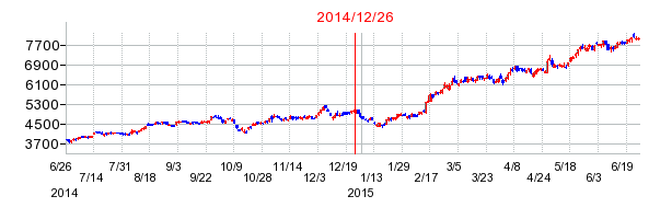 マブチモーターの分割時株価チャート