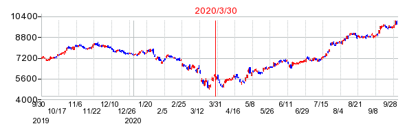 ニデックの分割時株価チャート