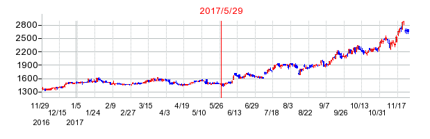 ユー・エム・シー・エレクトロニクスの分割時株価チャート