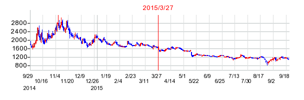トレックス・セミコンダクターの分割時株価チャート