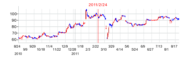 ヤーマンの分割時株価チャート