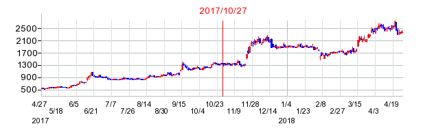 ヤーマンの分割時株価チャート