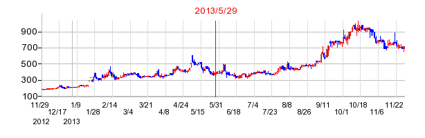ネクスグループの分割時株価チャート