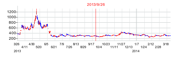 ソルガム・ジャパン・ホールディングスの分割時株価チャート