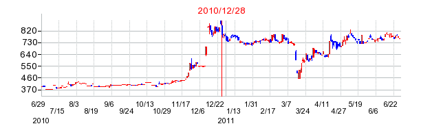 オプテックス・エフエーの分割時株価チャート
