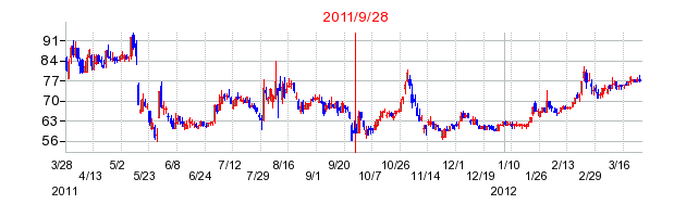 MCJの分割時株価チャート