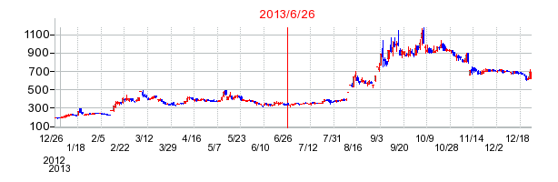 エスケーエレクトロニクスの分割時株価チャート