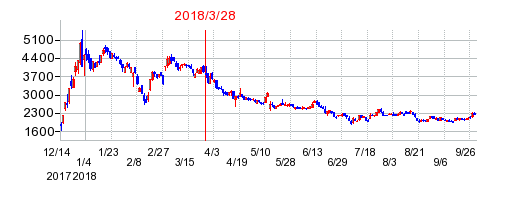 ヴィスコ・テクノロジーズの分割時株価チャート