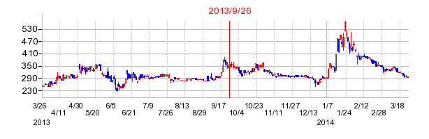 富士通コンポーネントの分割時株価チャート