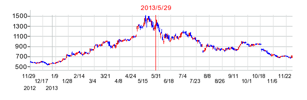 ワコムの分割時株価チャート