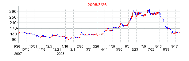 エレコムの分割時株価チャート