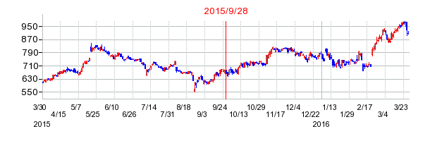 エレコムの分割時株価チャート