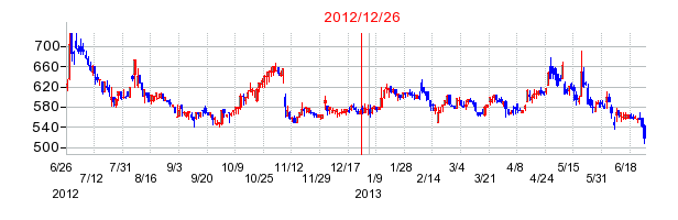 ザインエレクトロニクスの分割時株価チャート