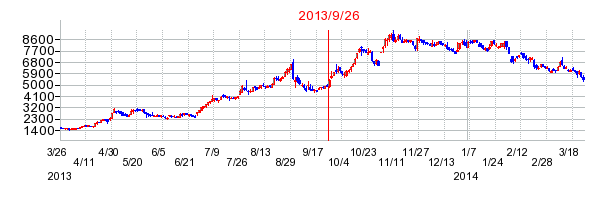 日本トリムの分割時株価チャート