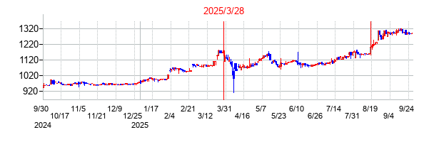 名古屋電機工業の分割時株価チャート