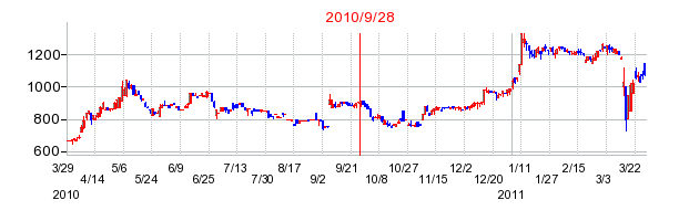 日本電産リードの分割時株価チャート