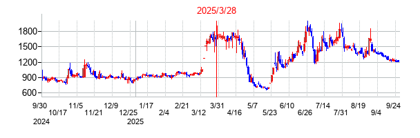 ぷらっとホームの分割時株価チャート