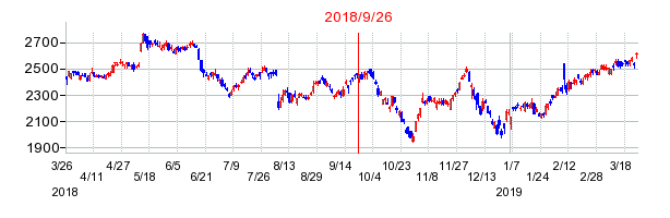 アズビルの分割時株価チャート