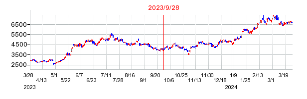 アドバンテストの分割時株価チャート