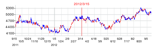 キーエンスの分割時株価チャート