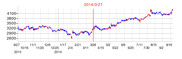 シスメックスの分割時株価チャート