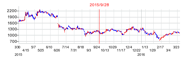 日本マイクロニクスの分割時株価チャート