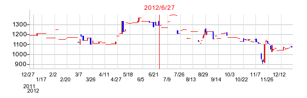 協立電機の分割時株価チャート