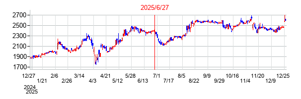協立電機の分割時株価チャート