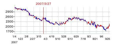 OBARA GROUPの分割時株価チャート