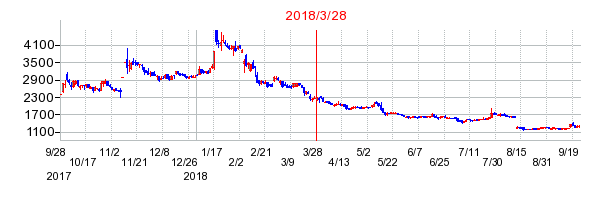 ダイヤモンド電機の分割時株価チャート