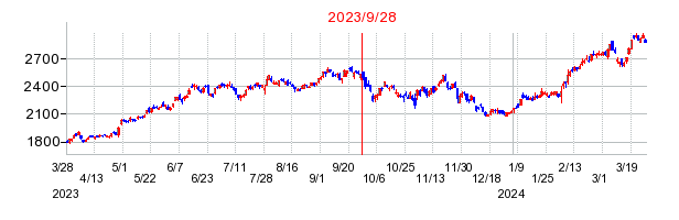 デンソーの分割時株価チャート
