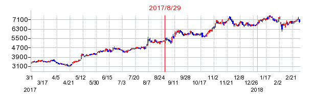イリソ電子工業の分割時株価チャート