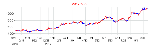 レーザーテックの分割時株価チャート