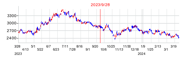 ロームの分割時株価チャート