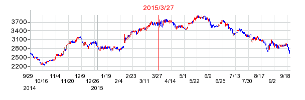 浜松ホトニクスの分割時株価チャート
