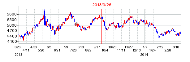 京セラの分割時株価チャート