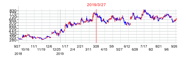 マネジメントソリューションズ（MSOL）の分割時株価チャート