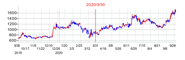マネジメントソリューションズ（MSOL）の分割時株価チャート