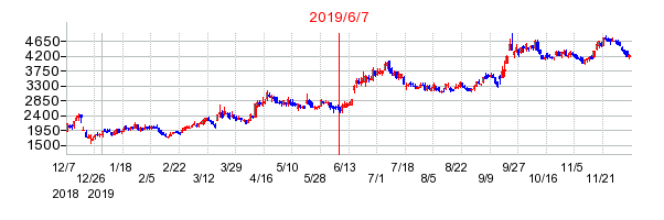 プロレド・パートナーズの分割時株価チャート