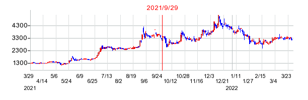イーエムネットジャパンの分割時株価チャート