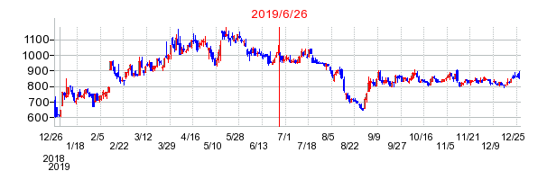 テノ．ホールディングスの分割時株価チャート
