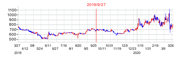 フロンティア・マネジメントの分割時株価チャート