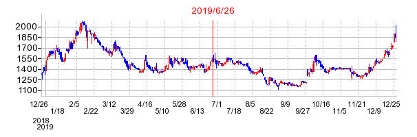 ブリッジインターナショナルの分割時株価チャート