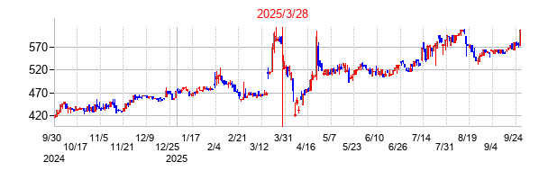 アクセスグループ・ホールディングスの分割時株価チャート