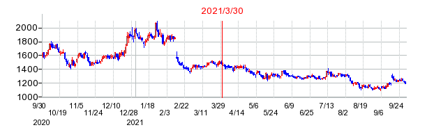 コプロ・ホールディングスの分割時株価チャート