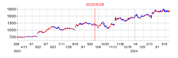 コプロ・ホールディングスの分割時株価チャート